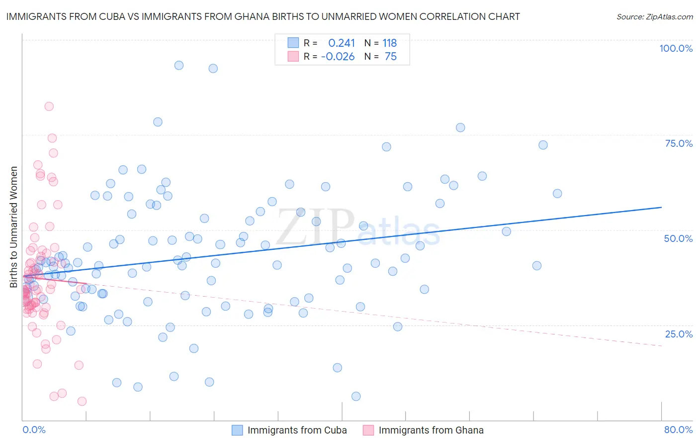 Immigrants from Cuba vs Immigrants from Ghana Births to Unmarried Women