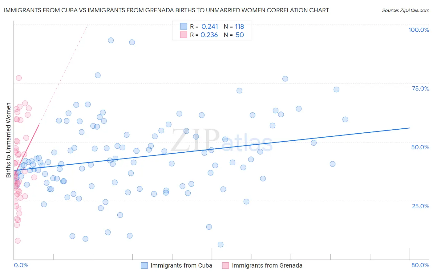 Immigrants from Cuba vs Immigrants from Grenada Births to Unmarried Women