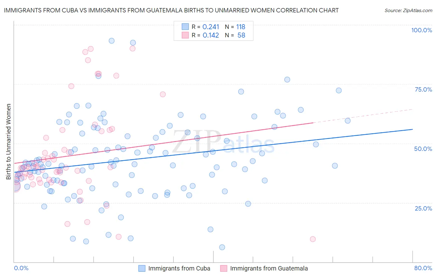 Immigrants from Cuba vs Immigrants from Guatemala Births to Unmarried Women