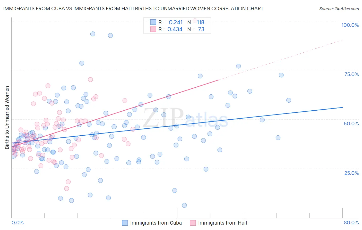 Immigrants from Cuba vs Immigrants from Haiti Births to Unmarried Women
