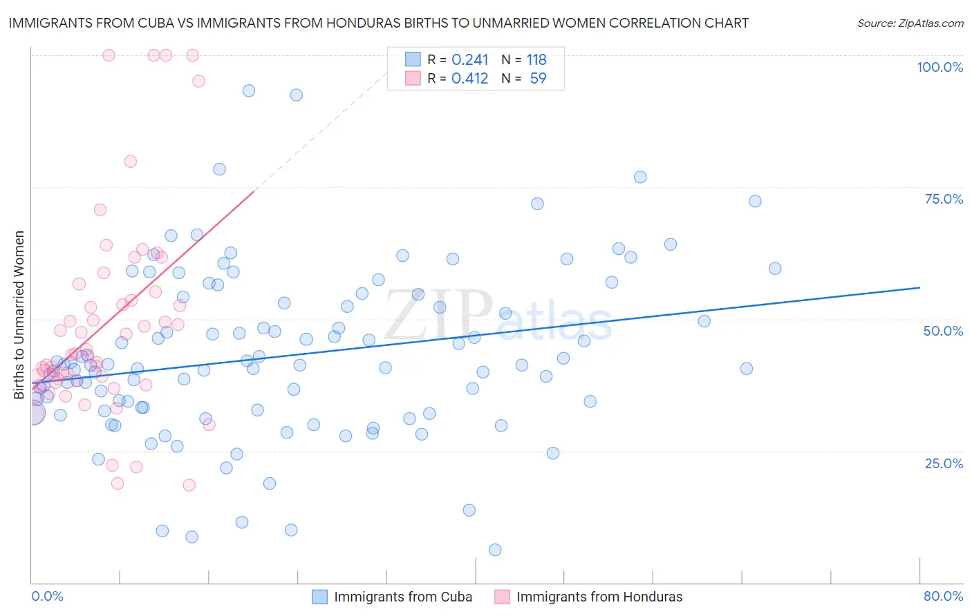 Immigrants from Cuba vs Immigrants from Honduras Births to Unmarried Women