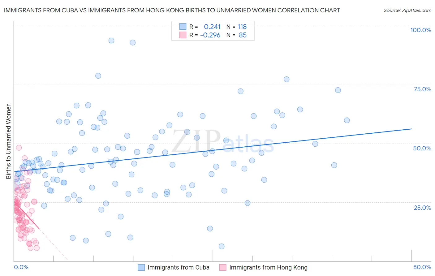 Immigrants from Cuba vs Immigrants from Hong Kong Births to Unmarried Women
