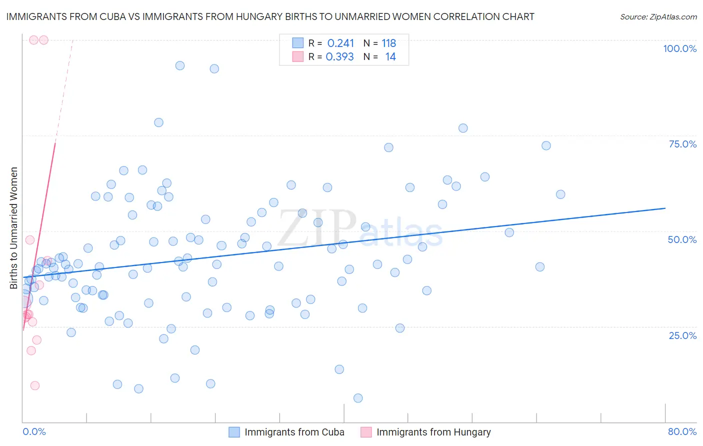 Immigrants from Cuba vs Immigrants from Hungary Births to Unmarried Women