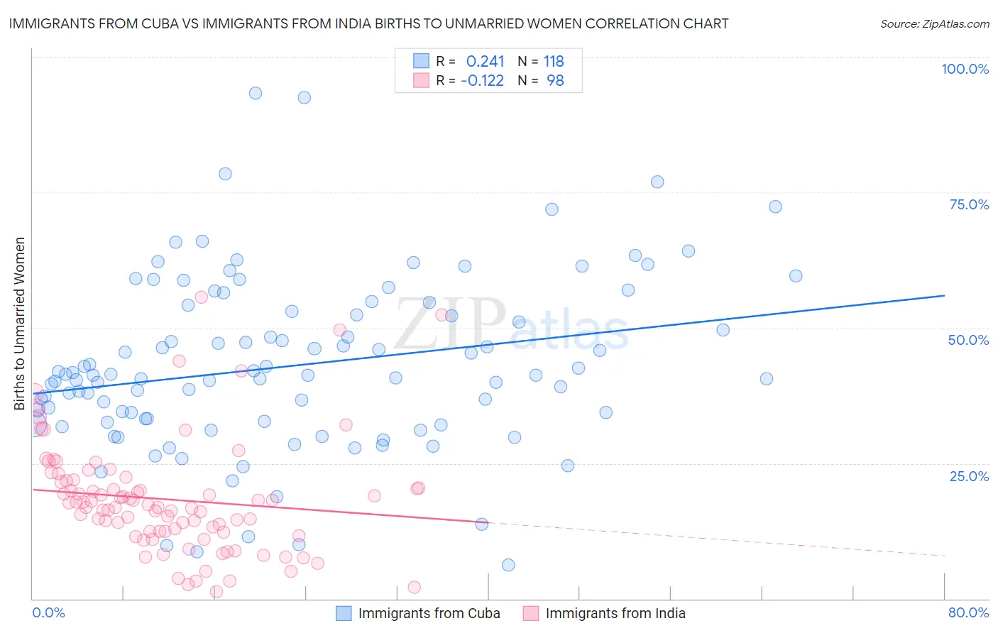 Immigrants from Cuba vs Immigrants from India Births to Unmarried Women