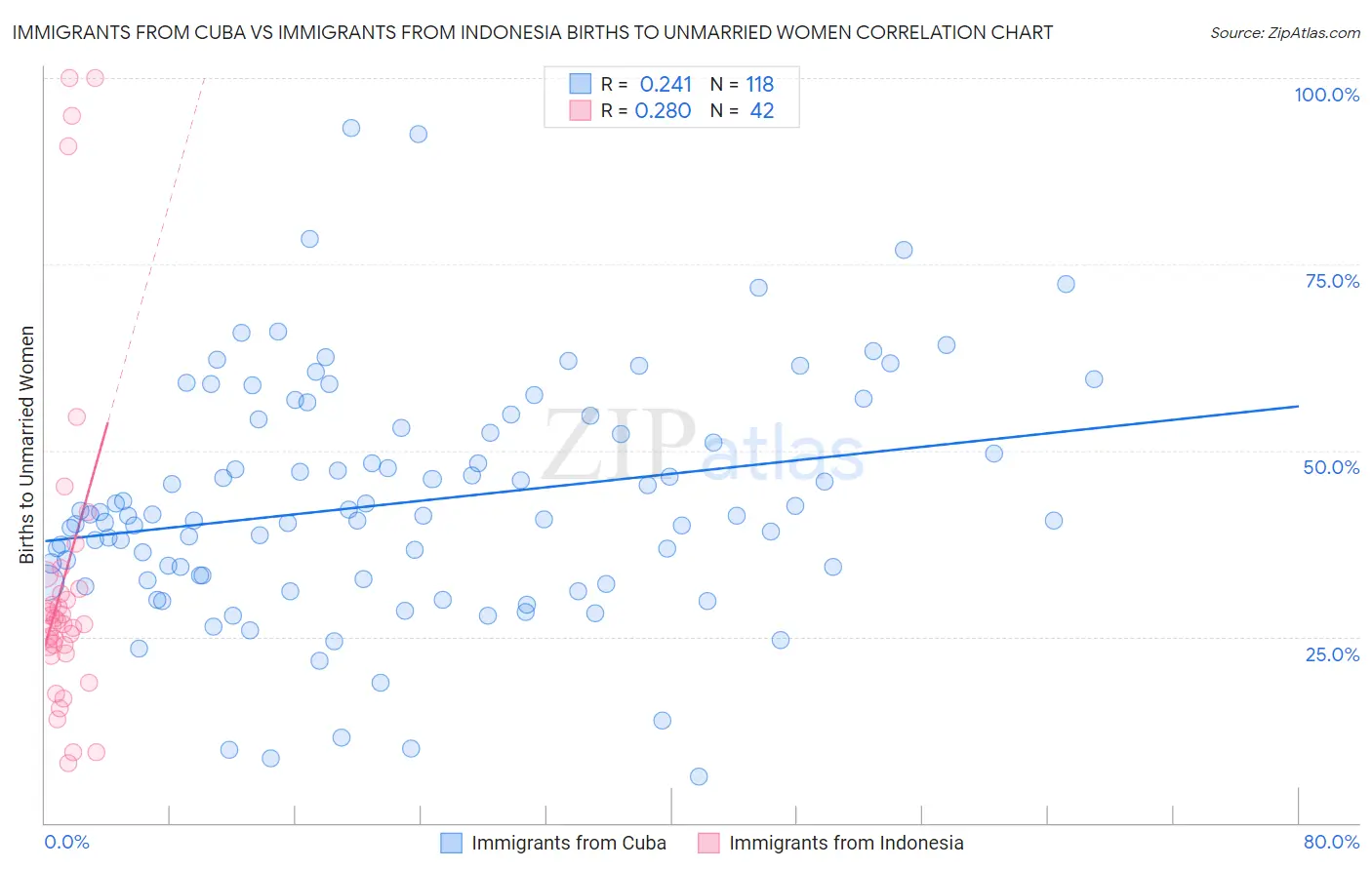 Immigrants from Cuba vs Immigrants from Indonesia Births to Unmarried Women