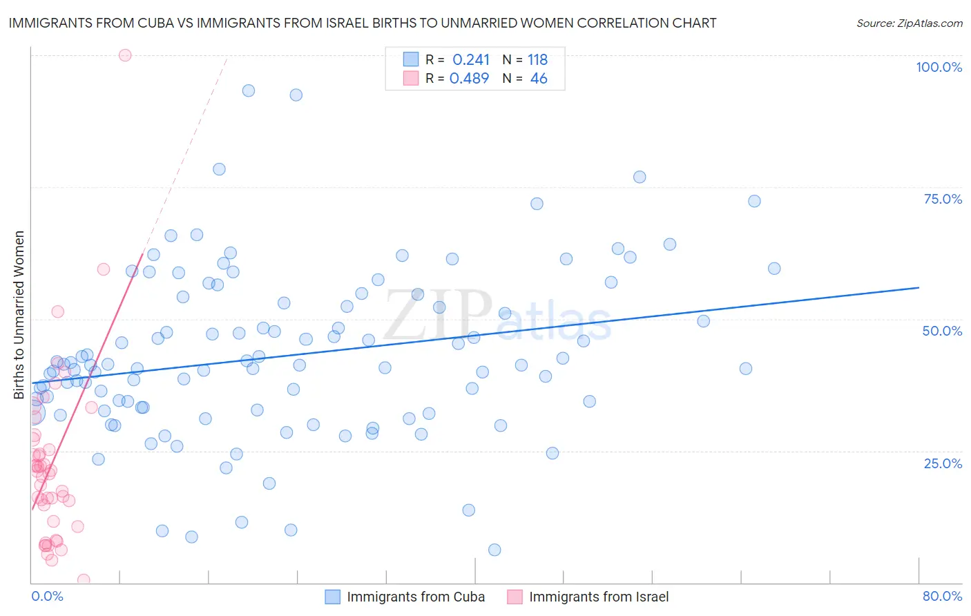 Immigrants from Cuba vs Immigrants from Israel Births to Unmarried Women
