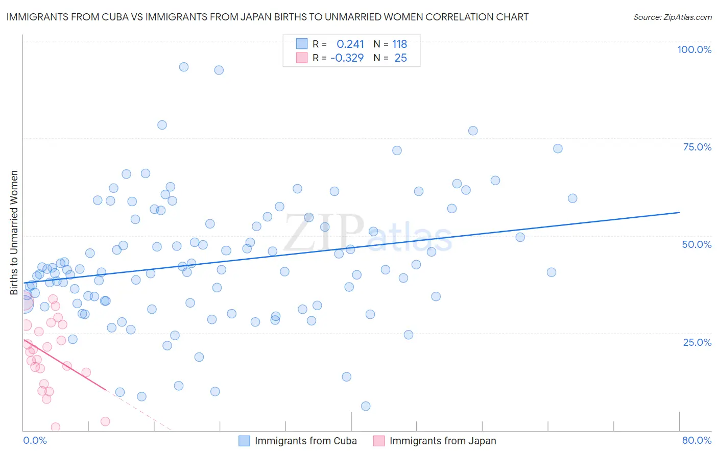 Immigrants from Cuba vs Immigrants from Japan Births to Unmarried Women