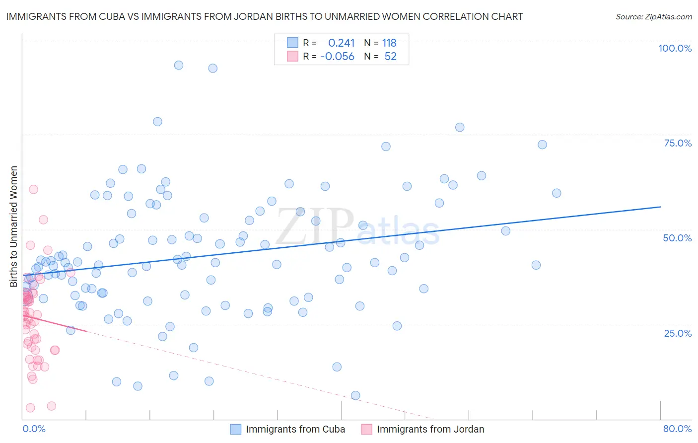 Immigrants from Cuba vs Immigrants from Jordan Births to Unmarried Women