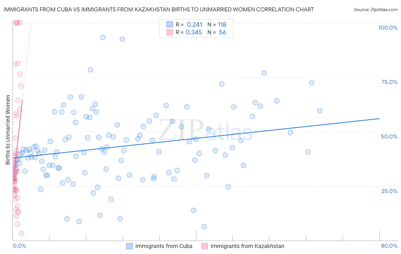 Immigrants from Cuba vs Immigrants from Kazakhstan Births to Unmarried Women