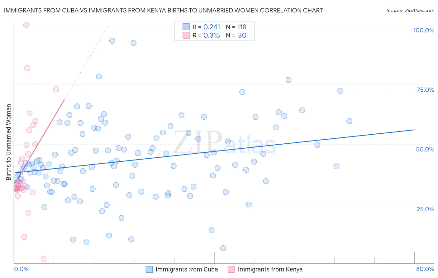 Immigrants from Cuba vs Immigrants from Kenya Births to Unmarried Women