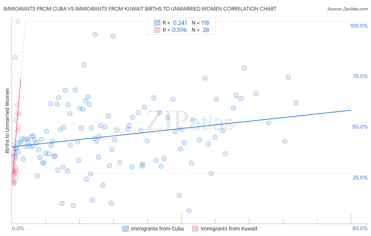 Immigrants from Cuba vs Immigrants from Kuwait Births to Unmarried Women