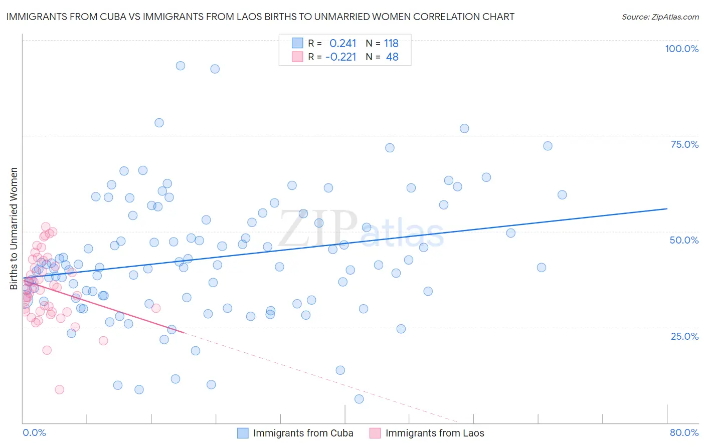 Immigrants from Cuba vs Immigrants from Laos Births to Unmarried Women