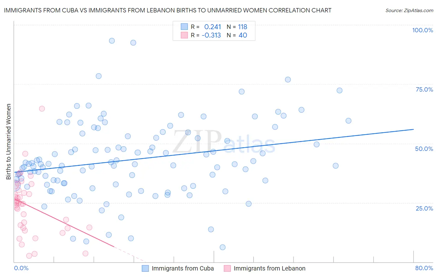 Immigrants from Cuba vs Immigrants from Lebanon Births to Unmarried Women