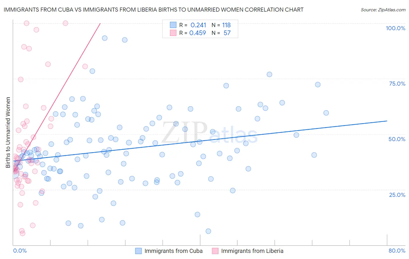 Immigrants from Cuba vs Immigrants from Liberia Births to Unmarried Women