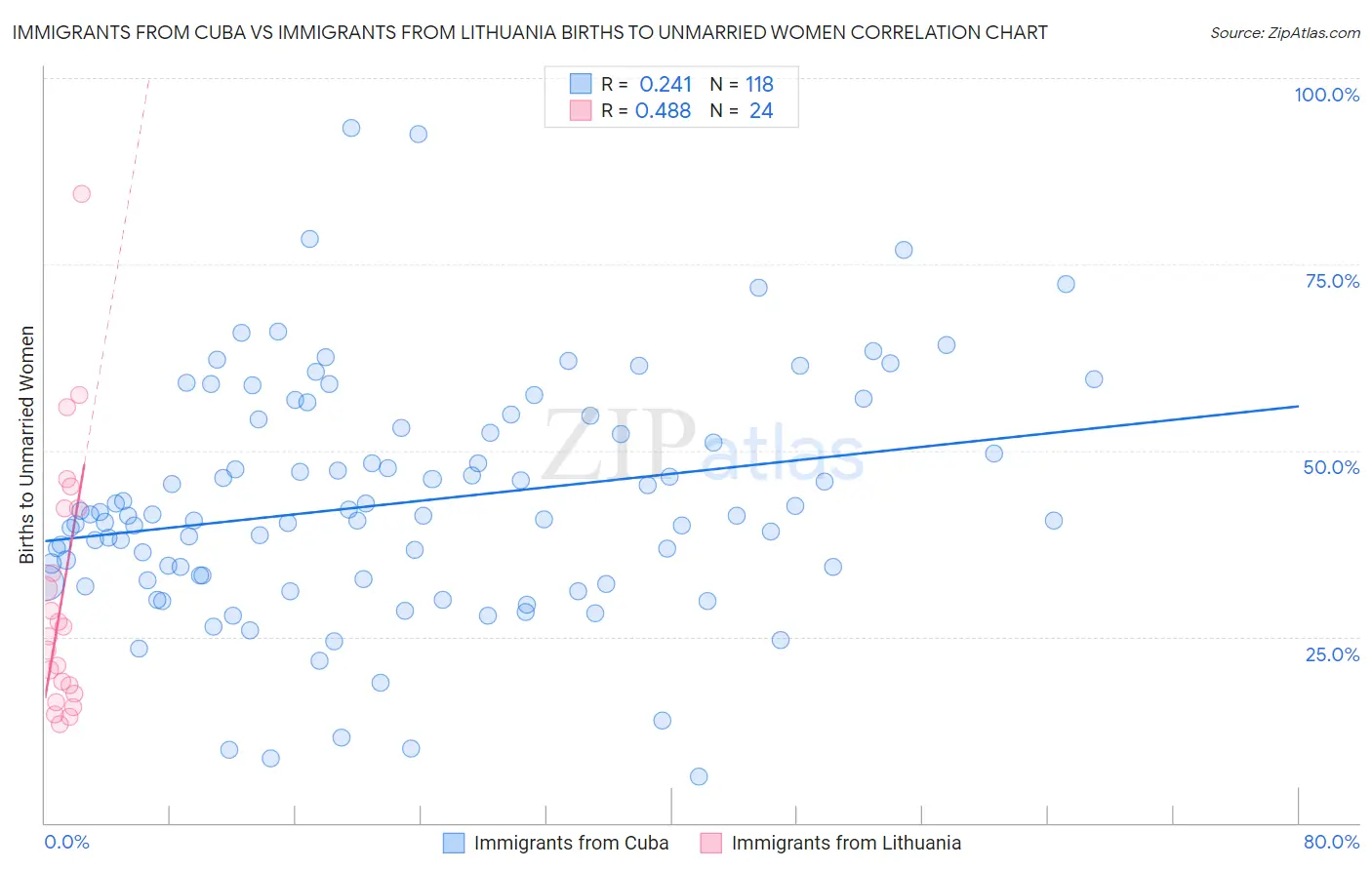 Immigrants from Cuba vs Immigrants from Lithuania Births to Unmarried Women
