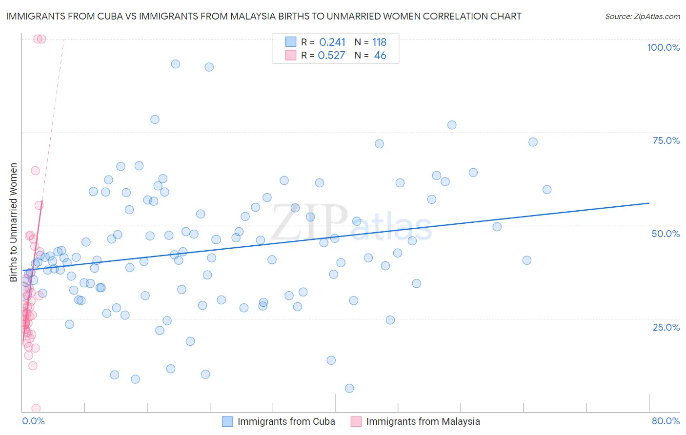 Immigrants from Cuba vs Immigrants from Malaysia Births to Unmarried Women