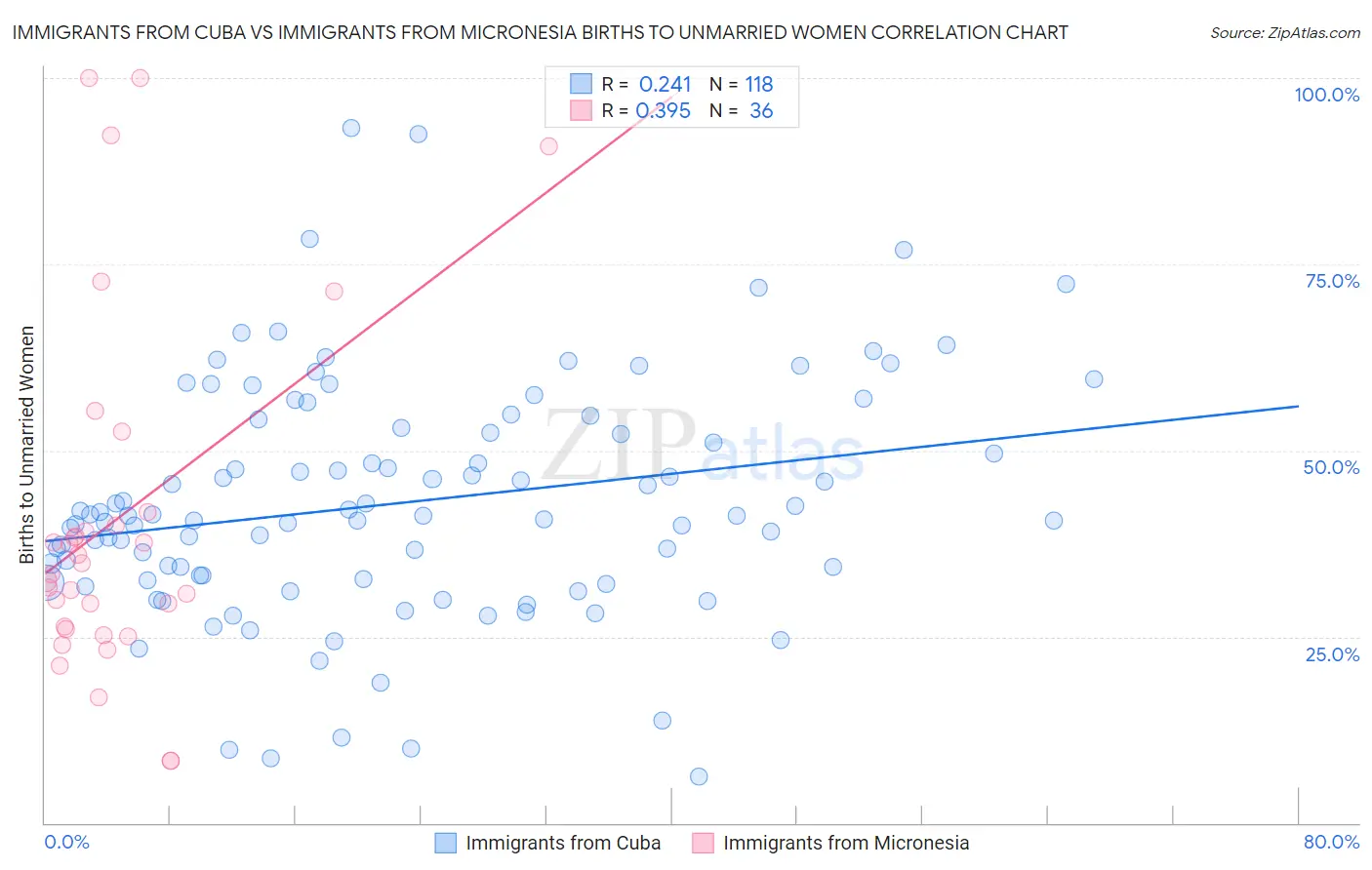 Immigrants from Cuba vs Immigrants from Micronesia Births to Unmarried Women