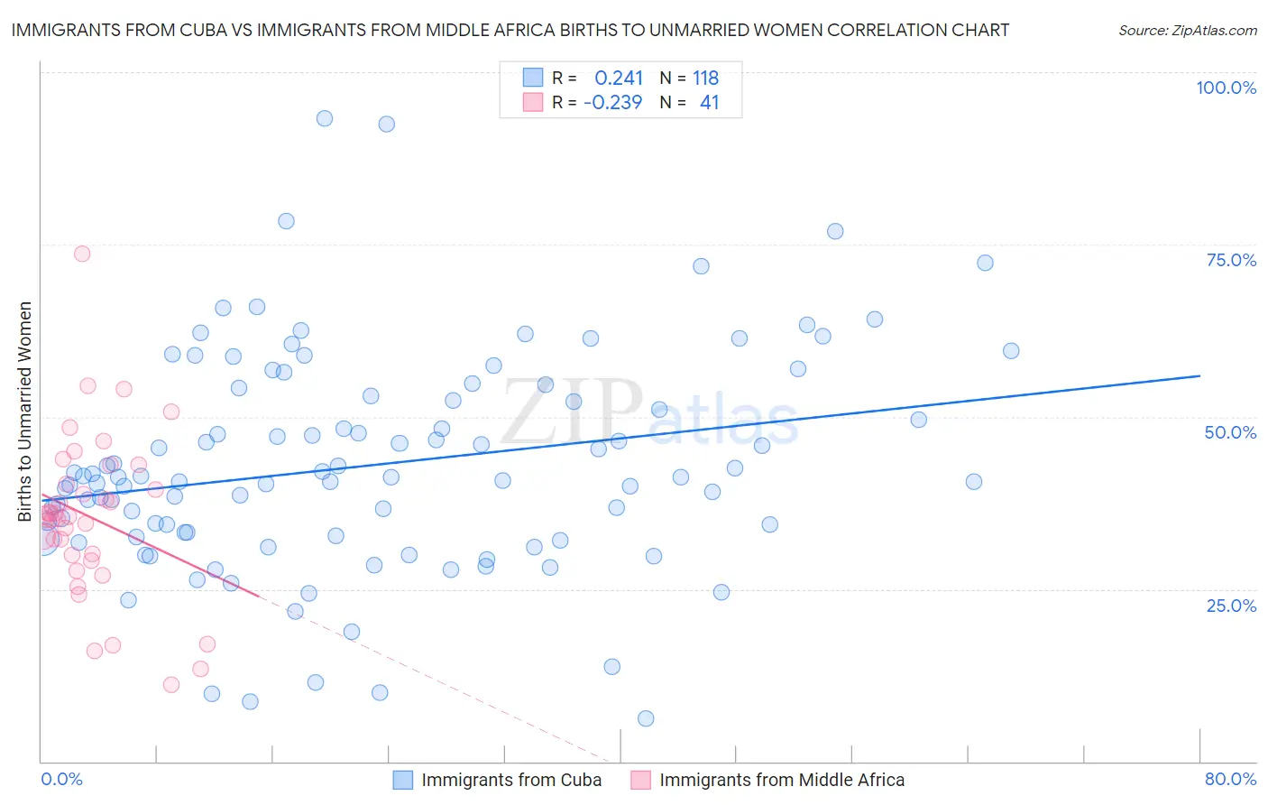 Immigrants from Cuba vs Immigrants from Middle Africa Births to Unmarried Women