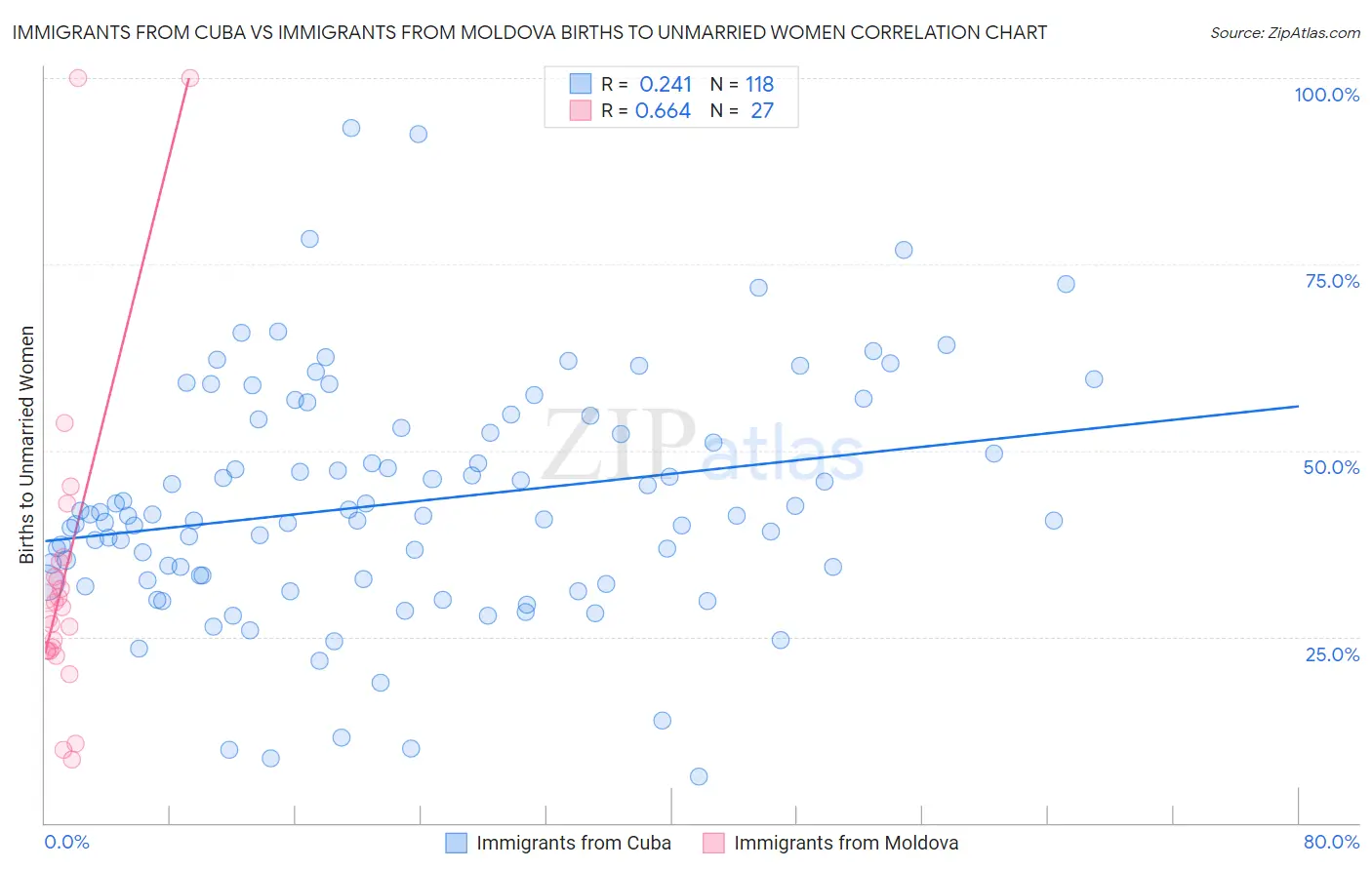 Immigrants from Cuba vs Immigrants from Moldova Births to Unmarried Women