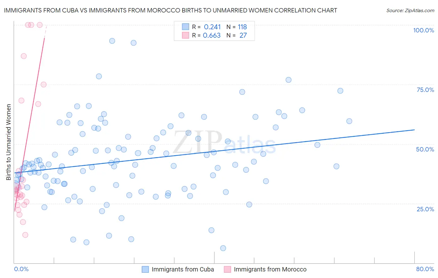 Immigrants from Cuba vs Immigrants from Morocco Births to Unmarried Women