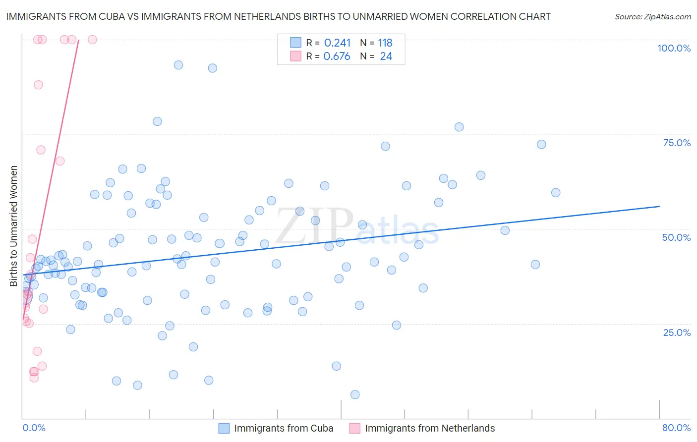 Immigrants from Cuba vs Immigrants from Netherlands Births to Unmarried Women