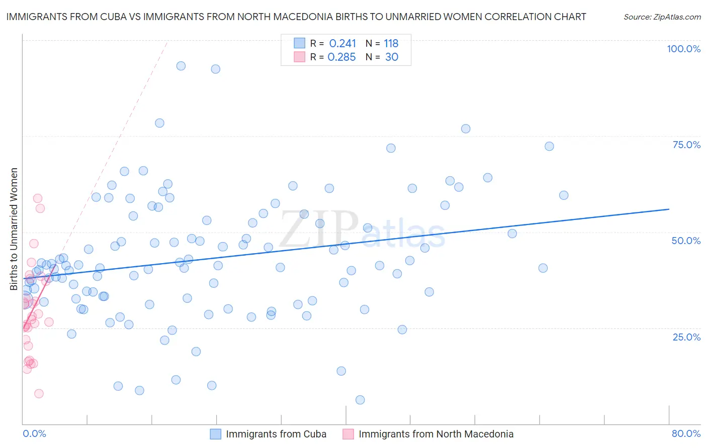 Immigrants from Cuba vs Immigrants from North Macedonia Births to Unmarried Women
