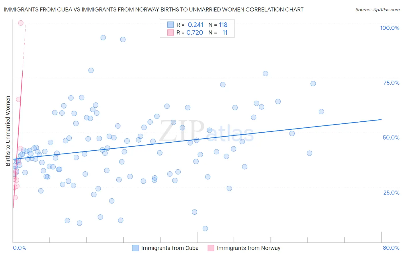 Immigrants from Cuba vs Immigrants from Norway Births to Unmarried Women