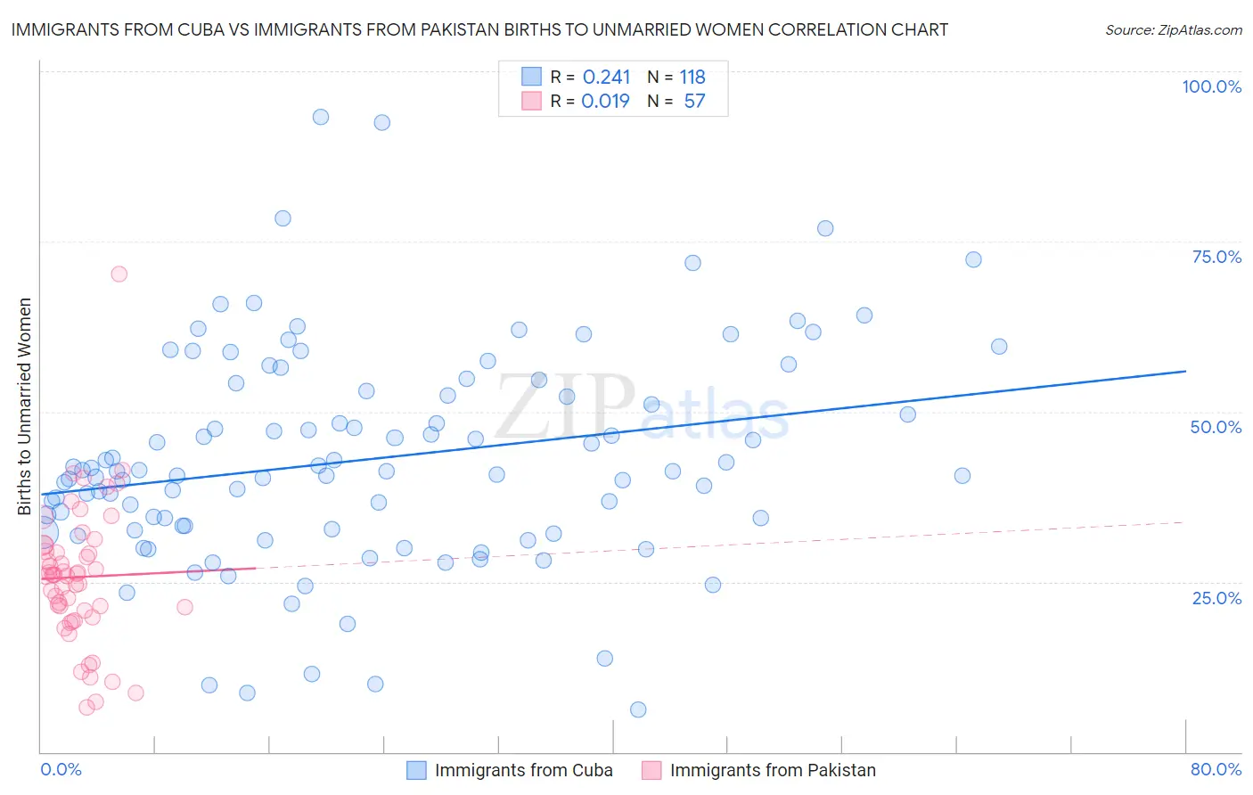 Immigrants from Cuba vs Immigrants from Pakistan Births to Unmarried Women