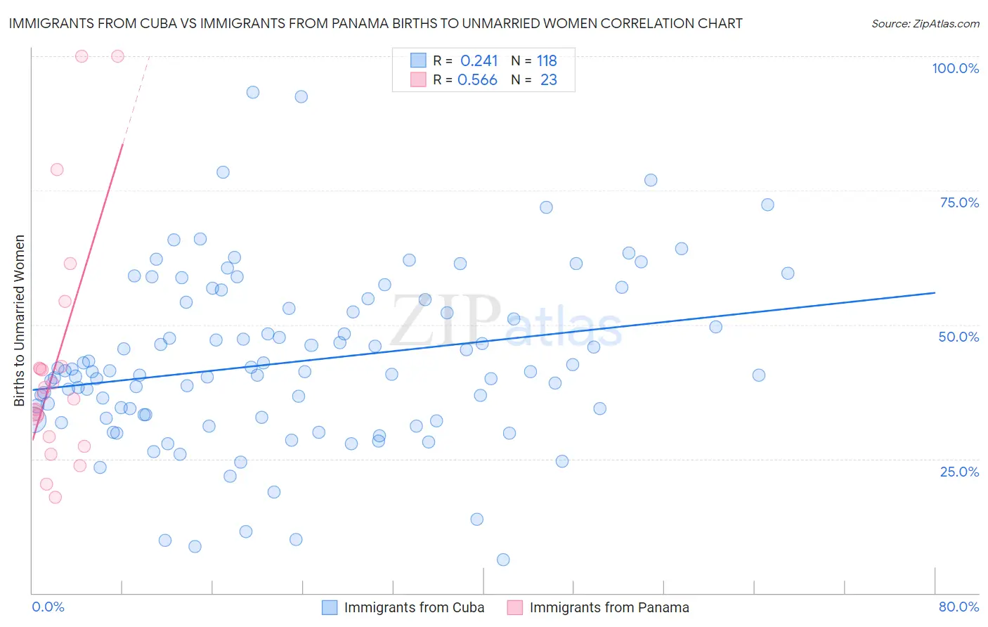 Immigrants from Cuba vs Immigrants from Panama Births to Unmarried Women