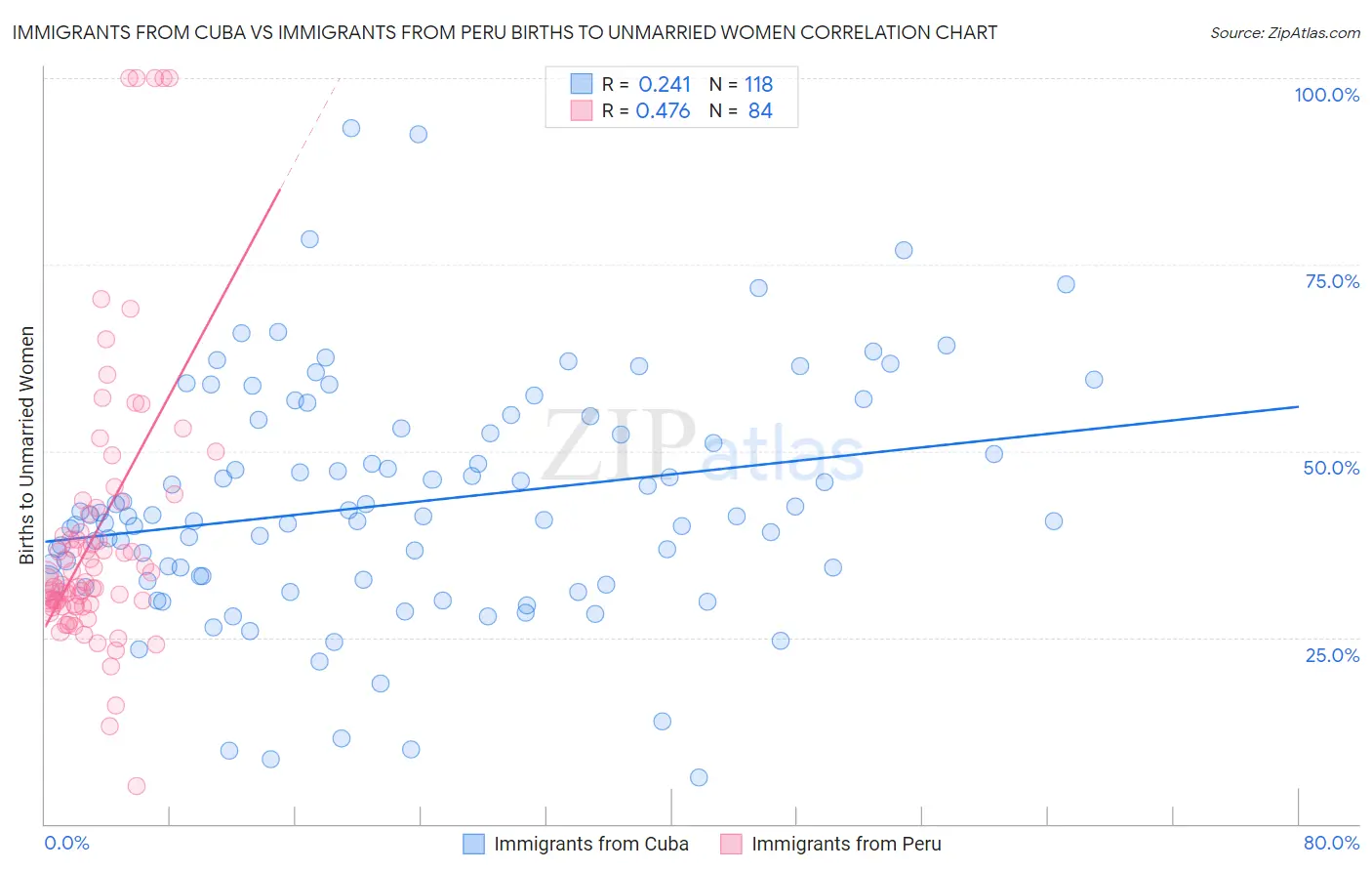 Immigrants from Cuba vs Immigrants from Peru Births to Unmarried Women