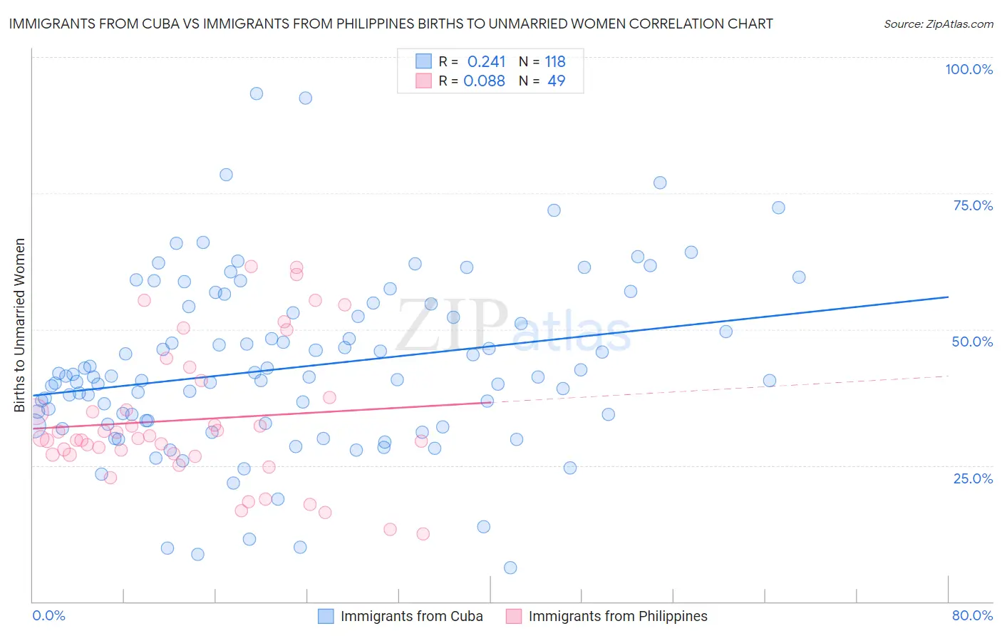 Immigrants from Cuba vs Immigrants from Philippines Births to Unmarried Women