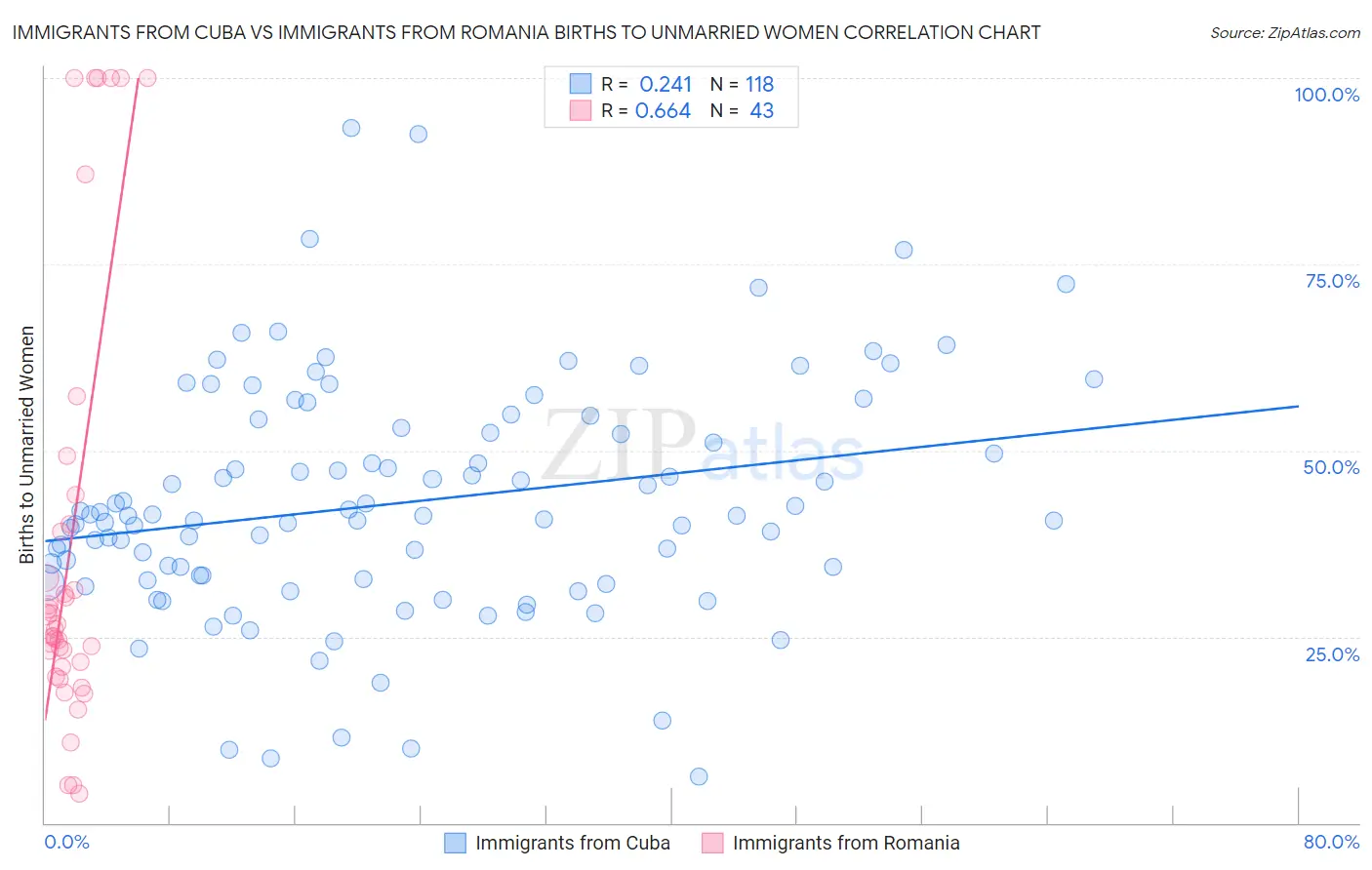 Immigrants from Cuba vs Immigrants from Romania Births to Unmarried Women