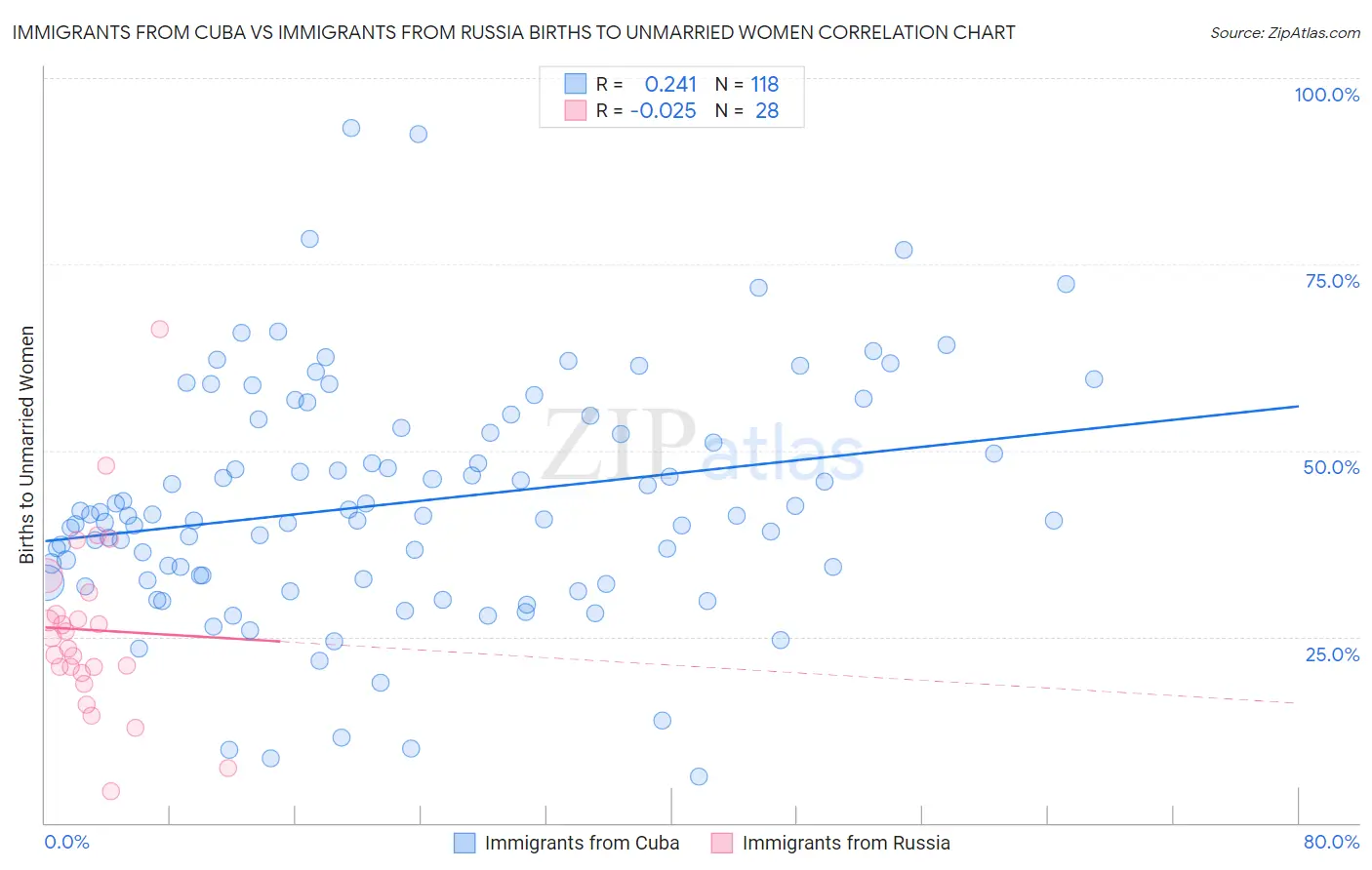 Immigrants from Cuba vs Immigrants from Russia Births to Unmarried Women