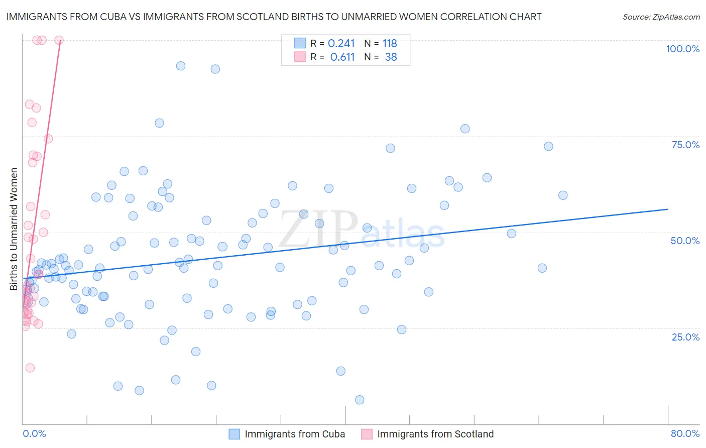 Immigrants from Cuba vs Immigrants from Scotland Births to Unmarried Women