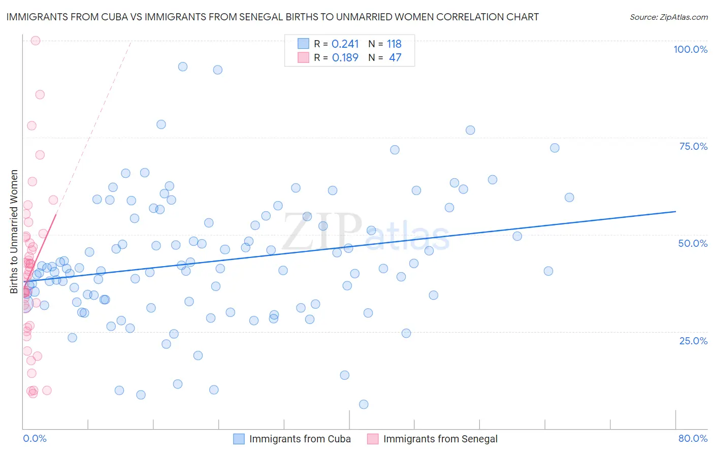 Immigrants from Cuba vs Immigrants from Senegal Births to Unmarried Women