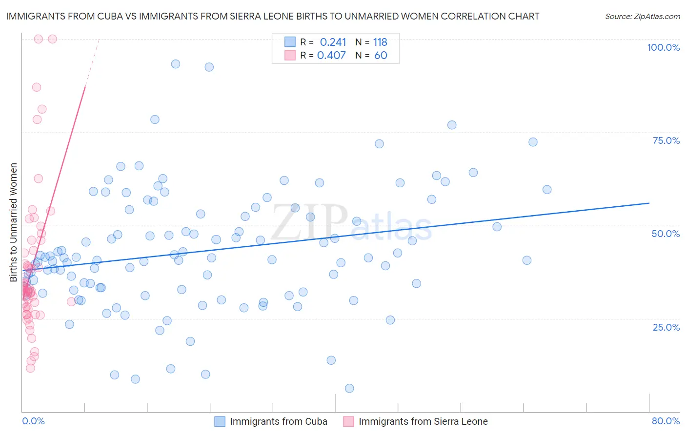 Immigrants from Cuba vs Immigrants from Sierra Leone Births to Unmarried Women