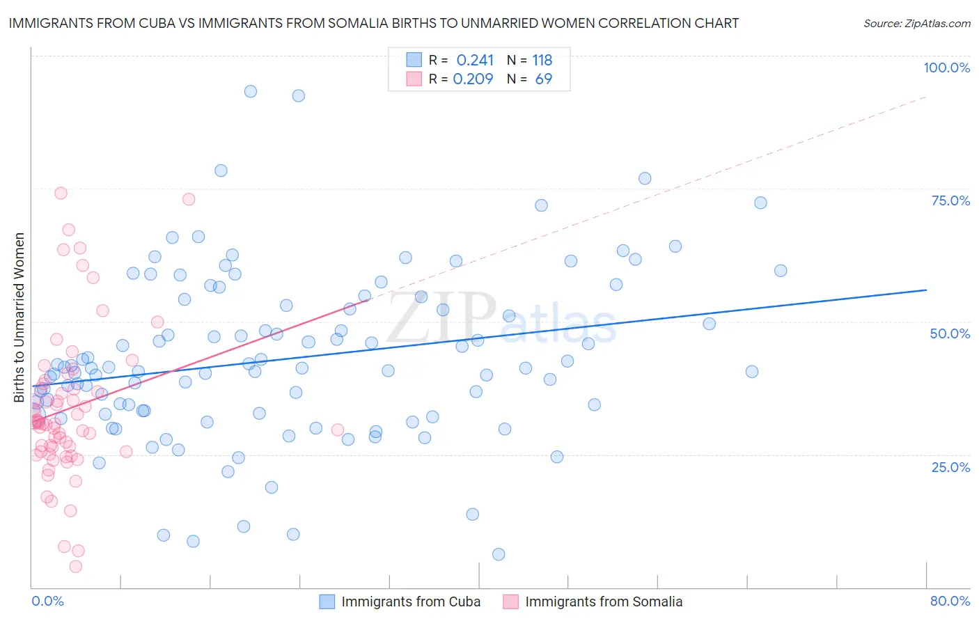 Immigrants from Cuba vs Immigrants from Somalia Births to Unmarried Women