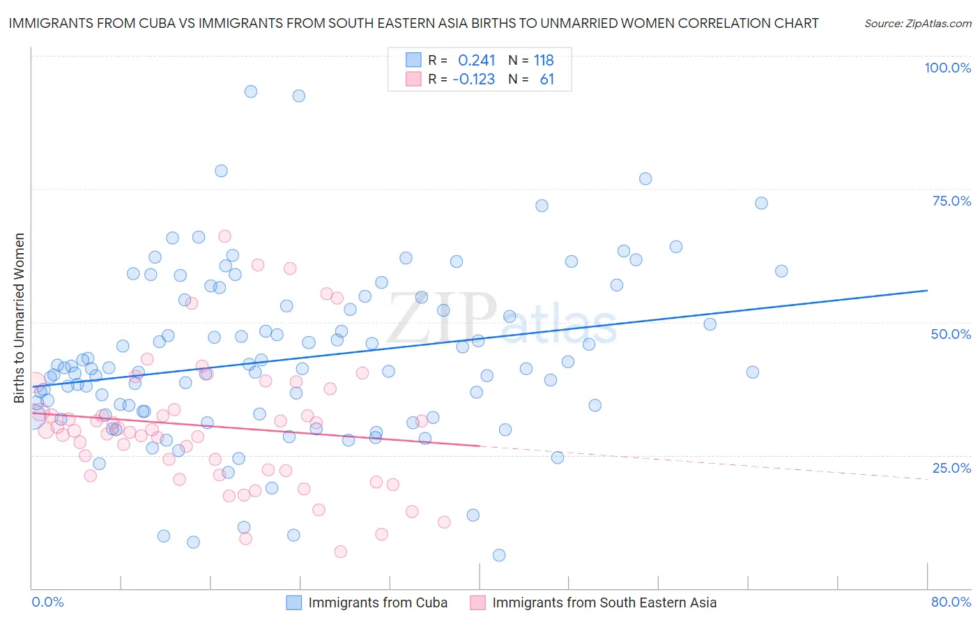 Immigrants from Cuba vs Immigrants from South Eastern Asia Births to Unmarried Women