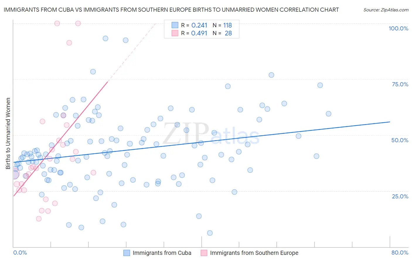 Immigrants from Cuba vs Immigrants from Southern Europe Births to Unmarried Women