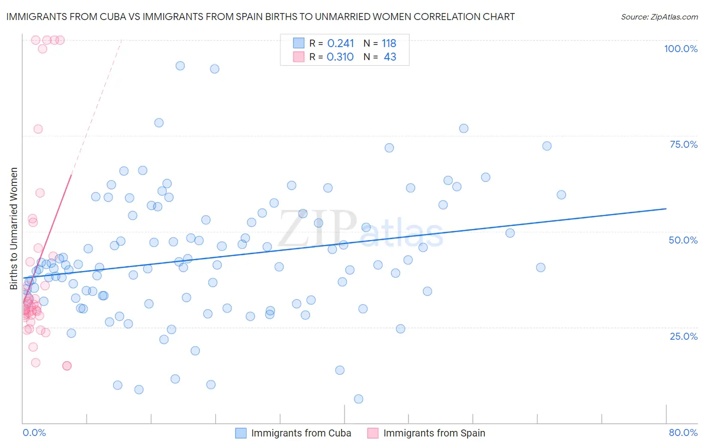 Immigrants from Cuba vs Immigrants from Spain Births to Unmarried Women