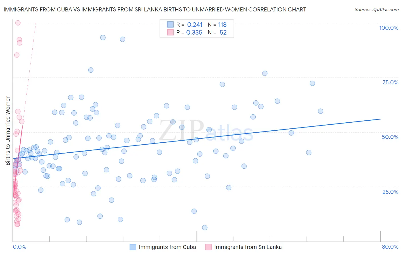 Immigrants from Cuba vs Immigrants from Sri Lanka Births to Unmarried Women