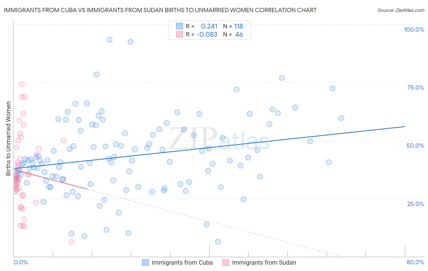 Immigrants from Cuba vs Immigrants from Sudan Births to Unmarried Women