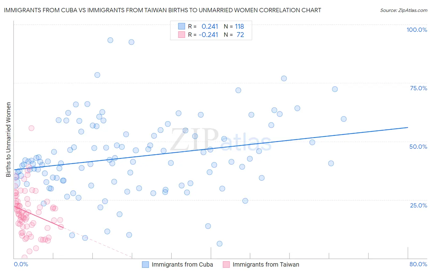 Immigrants from Cuba vs Immigrants from Taiwan Births to Unmarried Women