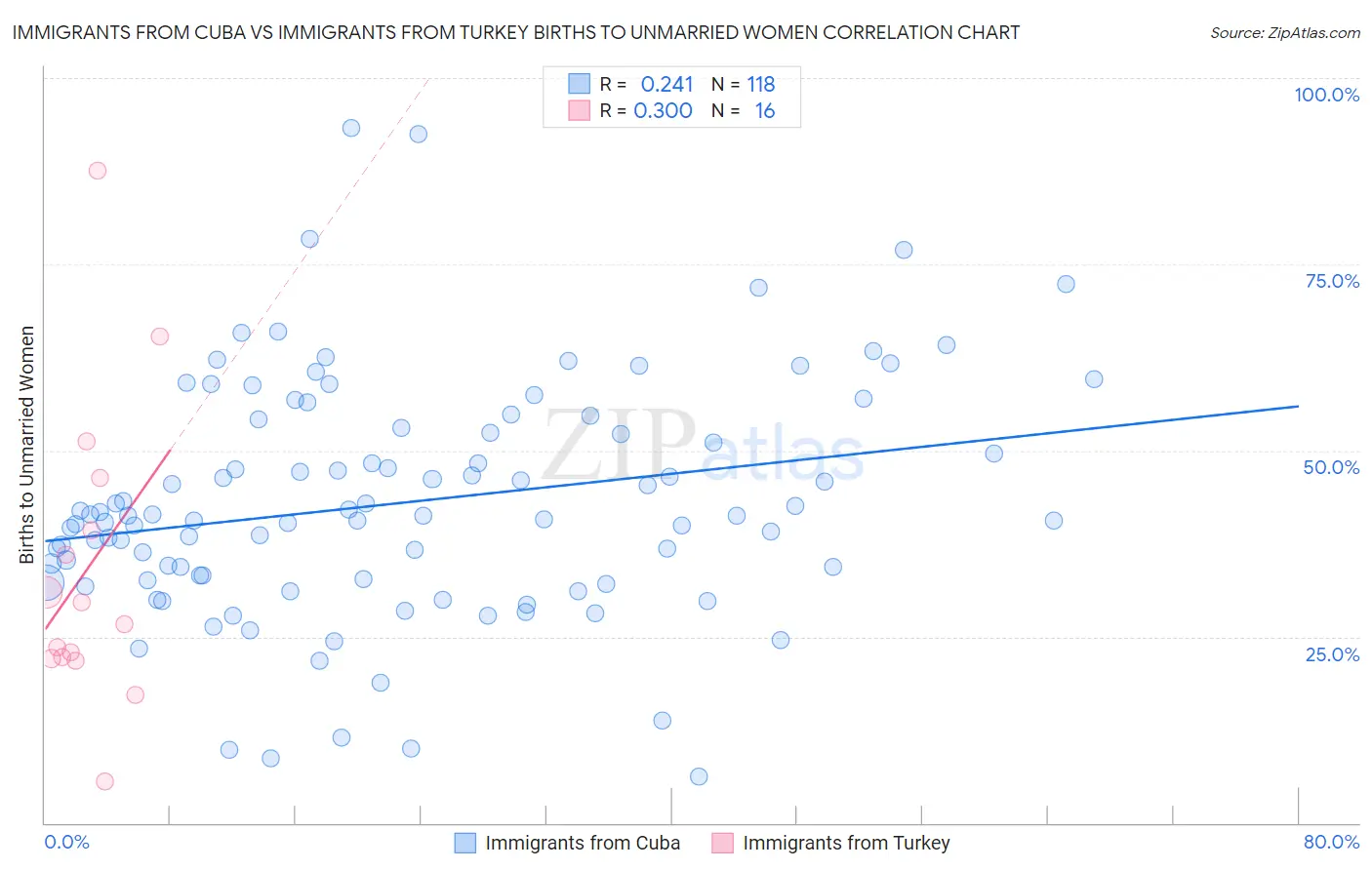 Immigrants from Cuba vs Immigrants from Turkey Births to Unmarried Women