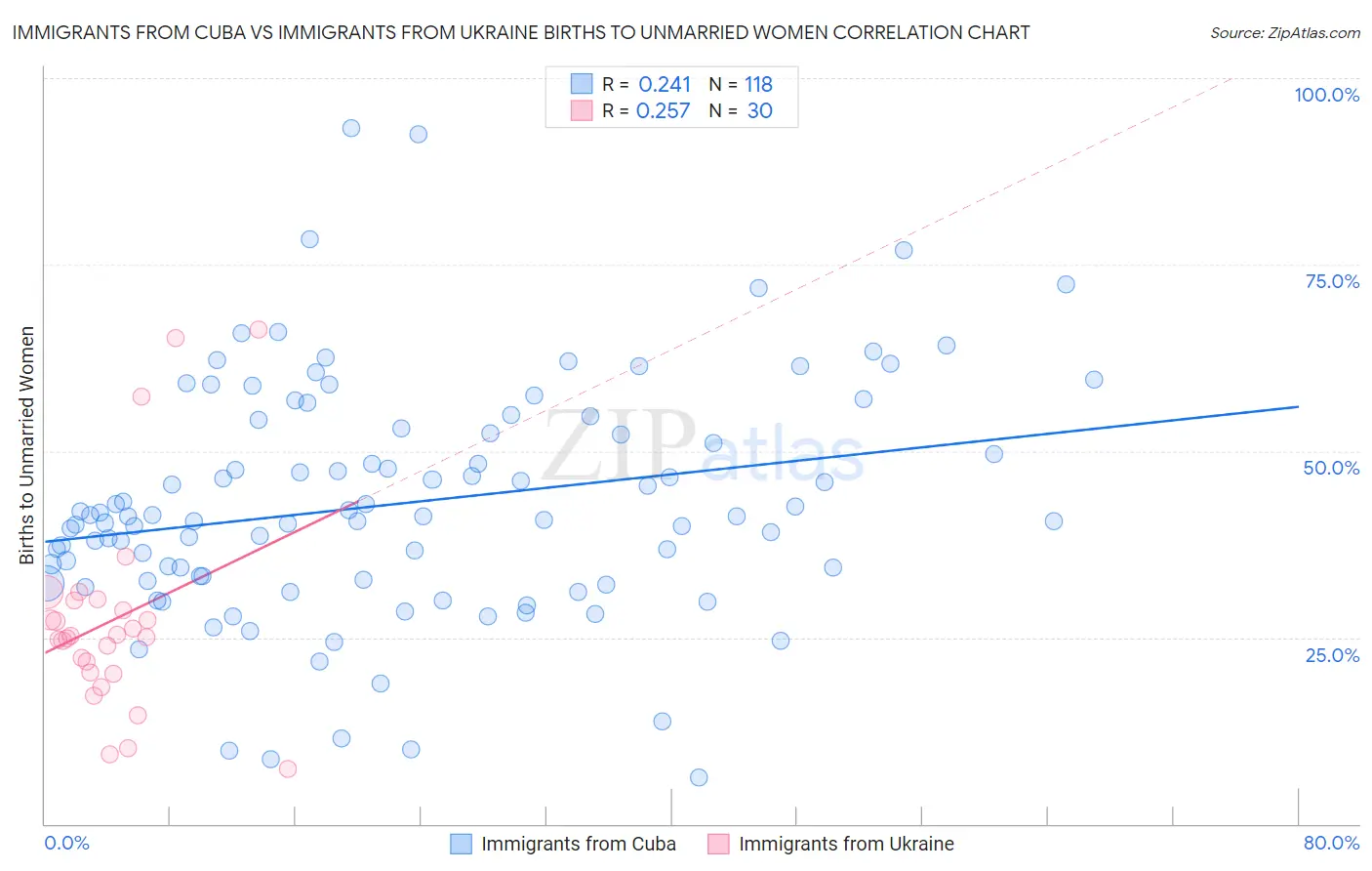 Immigrants from Cuba vs Immigrants from Ukraine Births to Unmarried Women