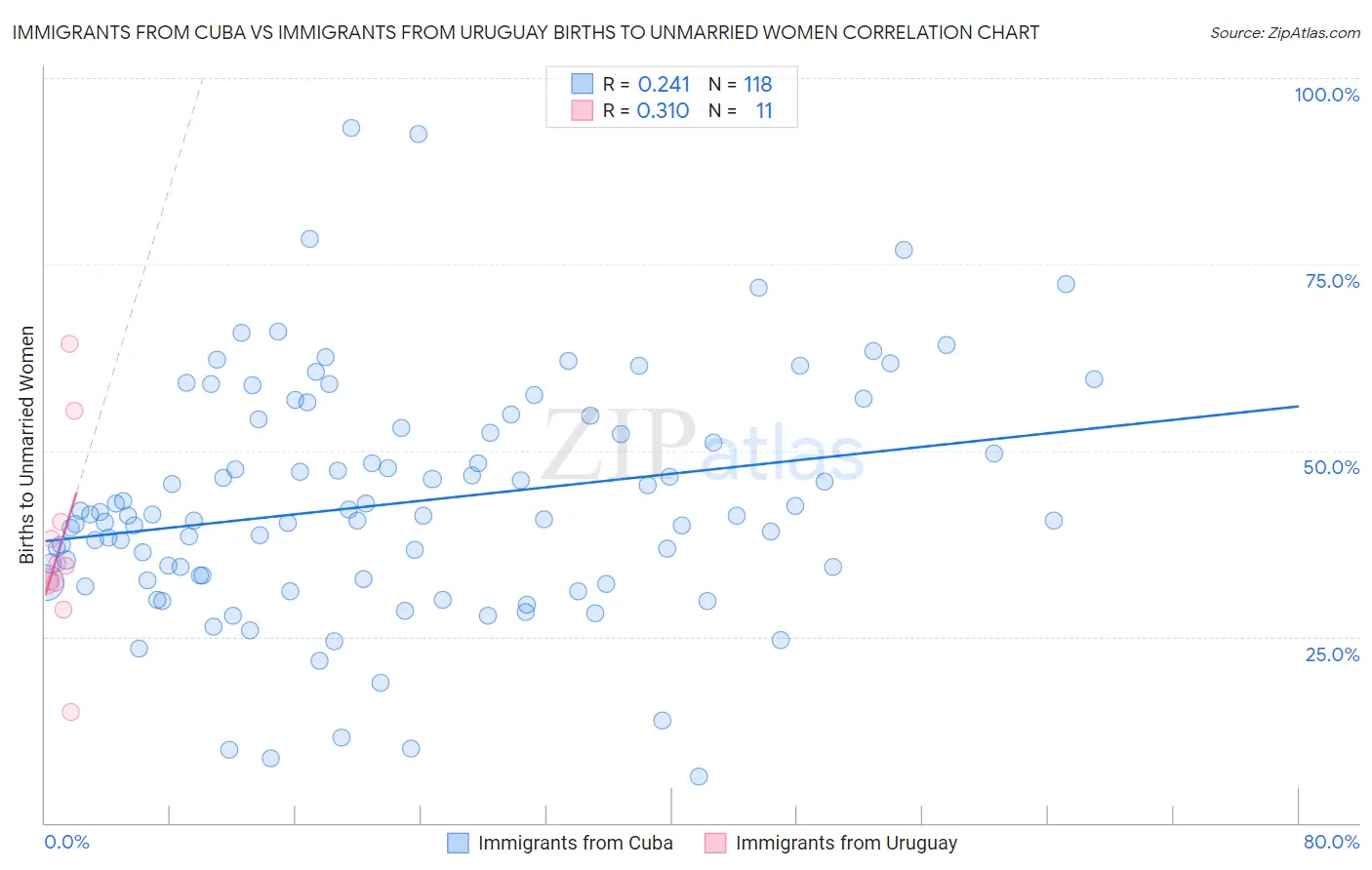 Immigrants from Cuba vs Immigrants from Uruguay Births to Unmarried Women