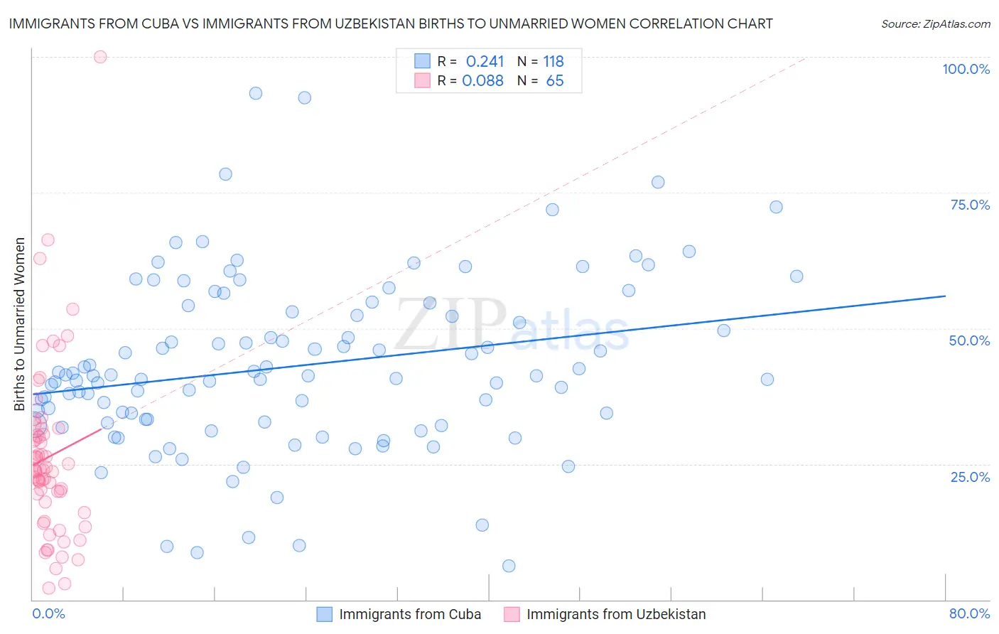 Immigrants from Cuba vs Immigrants from Uzbekistan Births to Unmarried Women