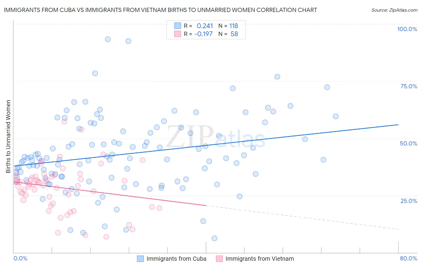 Immigrants from Cuba vs Immigrants from Vietnam Births to Unmarried Women