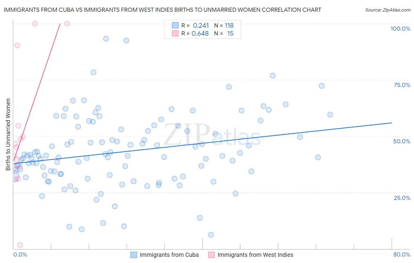 Immigrants from Cuba vs Immigrants from West Indies Births to Unmarried Women