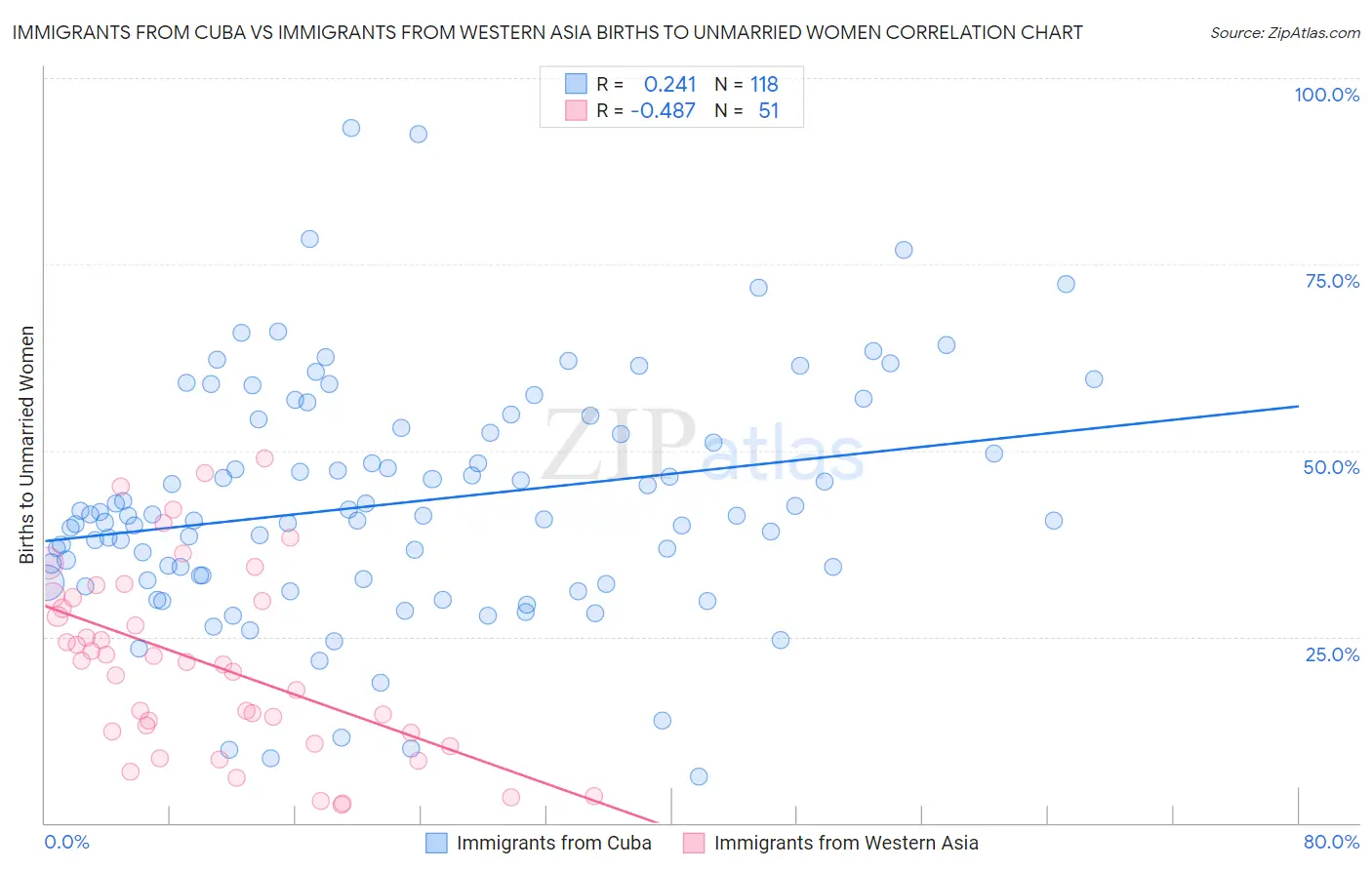 Immigrants from Cuba vs Immigrants from Western Asia Births to Unmarried Women